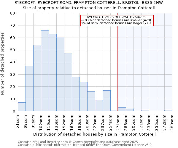 RYECROFT, RYECROFT ROAD, FRAMPTON COTTERELL, BRISTOL, BS36 2HW: Size of property relative to detached houses houses in Frampton Cotterell