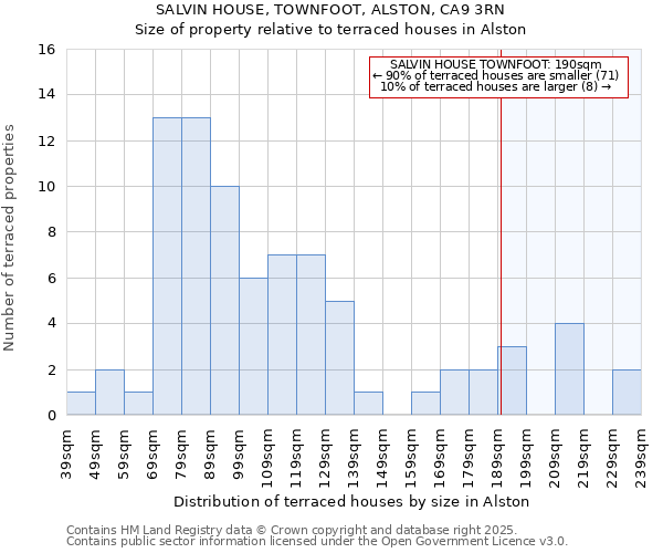 SALVIN HOUSE, TOWNFOOT, ALSTON, CA9 3RN: Size of property relative to terraced houses houses in Alston