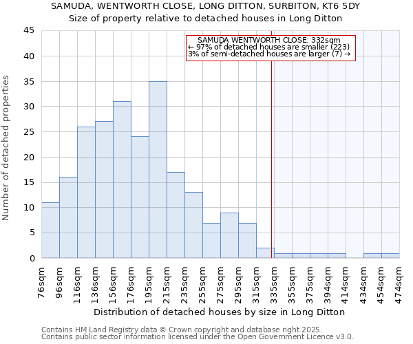 SAMUDA, WENTWORTH CLOSE, LONG DITTON, SURBITON, KT6 5DY: Size of property relative to detached houses houses in Long Ditton
