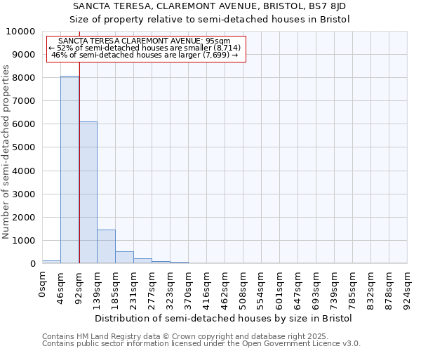 SANCTA TERESA, CLAREMONT AVENUE, BRISTOL, BS7 8JD: Size of property relative to semi-detached houses houses in Bristol