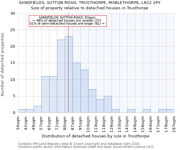 SANDFIELDS, SUTTON ROAD, TRUSTHORPE, MABLETHORPE, LN12 2PY: Size of property relative to detached houses houses in Trusthorpe