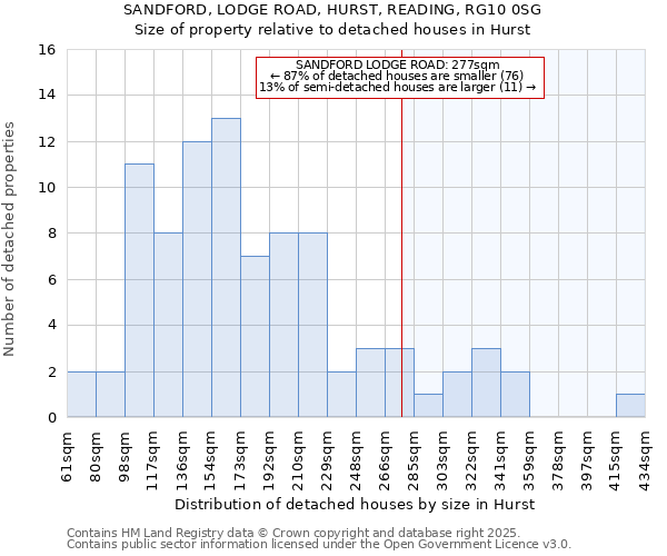 SANDFORD, LODGE ROAD, HURST, READING, RG10 0SG: Size of property relative to detached houses houses in Hurst