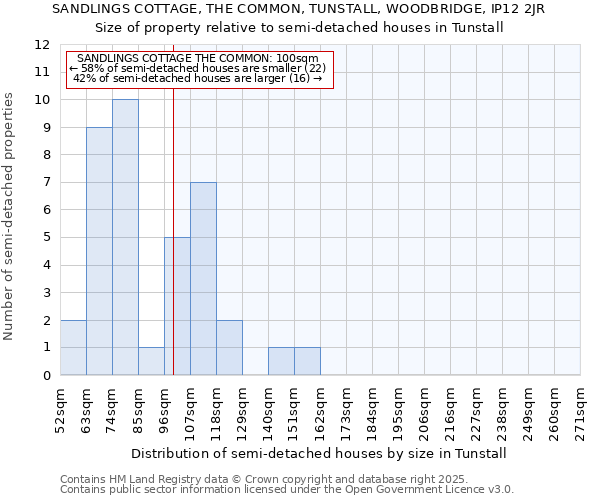 SANDLINGS COTTAGE, THE COMMON, TUNSTALL, WOODBRIDGE, IP12 2JR: Size of property relative to semi-detached houses houses in Tunstall