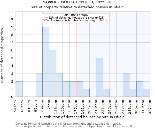 SAPPERS, ISFIELD, UCKFIELD, TN22 5UJ: Size of property relative to detached houses houses in Isfield