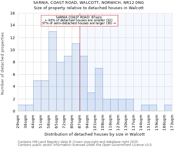 SARNIA, COAST ROAD, WALCOTT, NORWICH, NR12 0NG: Size of property relative to detached houses houses in Walcott