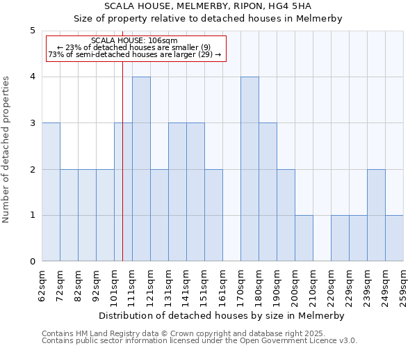 SCALA HOUSE, MELMERBY, RIPON, HG4 5HA: Size of property relative to detached houses houses in Melmerby