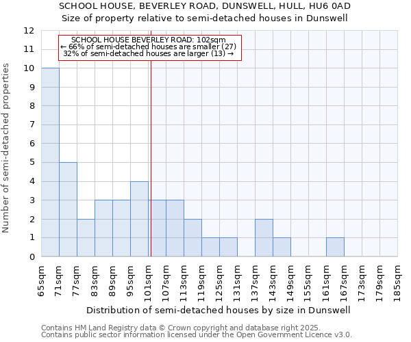 SCHOOL HOUSE, BEVERLEY ROAD, DUNSWELL, HULL, HU6 0AD: Size of property relative to semi-detached houses houses in Dunswell