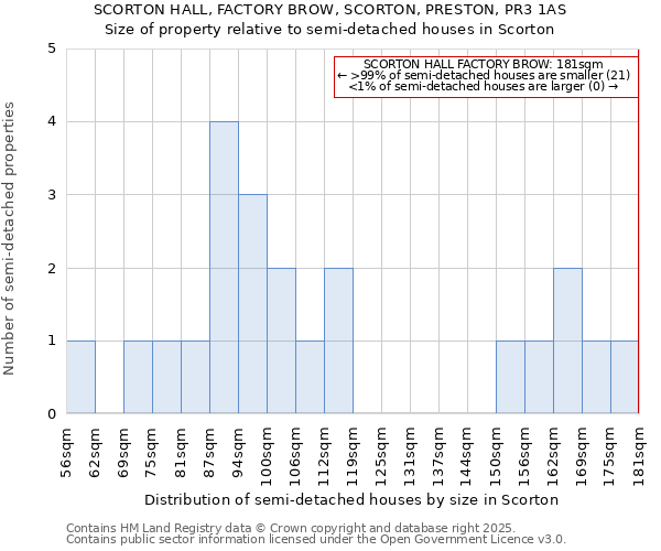 SCORTON HALL, FACTORY BROW, SCORTON, PRESTON, PR3 1AS: Size of property relative to semi-detached houses houses in Scorton