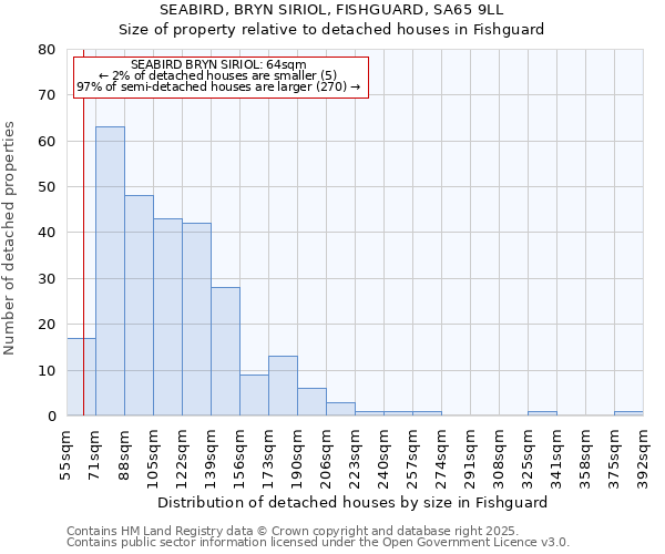 SEABIRD, BRYN SIRIOL, FISHGUARD, SA65 9LL: Size of property relative to detached houses houses in Fishguard