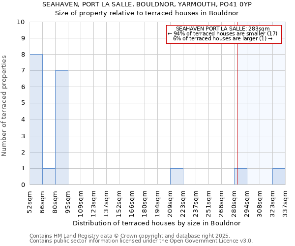 SEAHAVEN, PORT LA SALLE, BOULDNOR, YARMOUTH, PO41 0YP: Size of property relative to terraced houses houses in Bouldnor