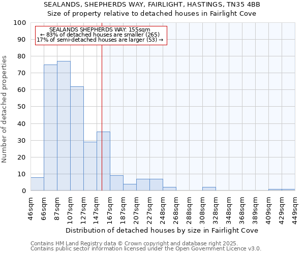 SEALANDS, SHEPHERDS WAY, FAIRLIGHT, HASTINGS, TN35 4BB: Size of property relative to detached houses houses in Fairlight Cove
