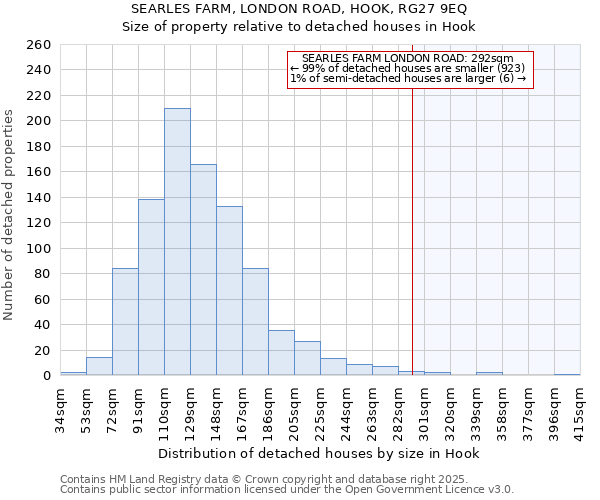 SEARLES FARM, LONDON ROAD, HOOK, RG27 9EQ: Size of property relative to detached houses houses in Hook