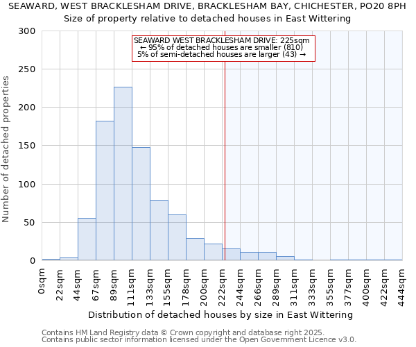 SEAWARD, WEST BRACKLESHAM DRIVE, BRACKLESHAM BAY, CHICHESTER, PO20 8PH: Size of property relative to detached houses houses in East Wittering