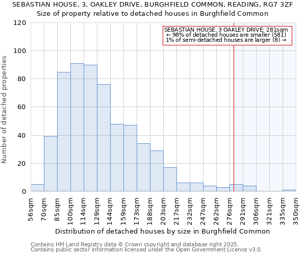 SEBASTIAN HOUSE, 3, OAKLEY DRIVE, BURGHFIELD COMMON, READING, RG7 3ZF: Size of property relative to detached houses houses in Burghfield Common