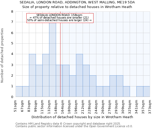 SEDALIA, LONDON ROAD, ADDINGTON, WEST MALLING, ME19 5DA: Size of property relative to detached houses houses in Wrotham Heath