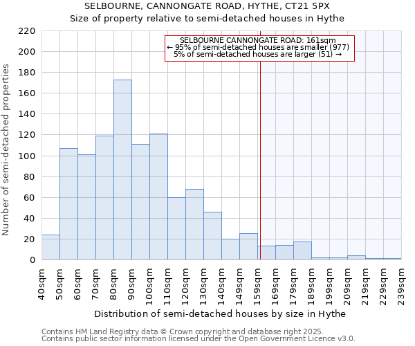 SELBOURNE, CANNONGATE ROAD, HYTHE, CT21 5PX: Size of property relative to semi-detached houses houses in Hythe