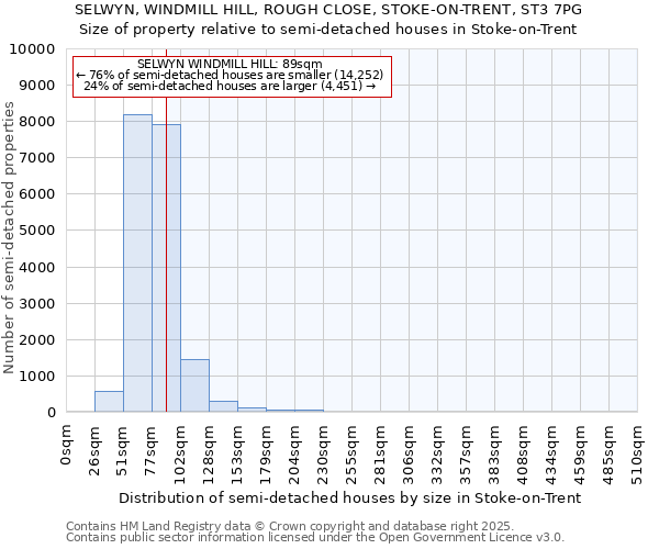 SELWYN, WINDMILL HILL, ROUGH CLOSE, STOKE-ON-TRENT, ST3 7PG: Size of property relative to semi-detached houses houses in Stoke-on-Trent