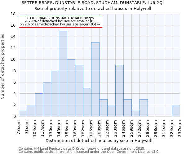 SETTER BRAES, DUNSTABLE ROAD, STUDHAM, DUNSTABLE, LU6 2QJ: Size of property relative to detached houses houses in Holywell