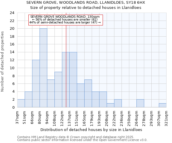 SEVERN GROVE, WOODLANDS ROAD, LLANIDLOES, SY18 6HX: Size of property relative to detached houses houses in Llanidloes