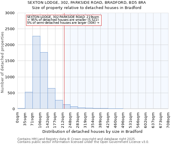 SEXTON LODGE, 302, PARKSIDE ROAD, BRADFORD, BD5 8RA: Size of property relative to detached houses houses in Bradford