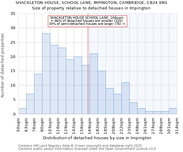 SHACKLETON HOUSE, SCHOOL LANE, IMPINGTON, CAMBRIDGE, CB24 9NS: Size of property relative to detached houses houses in Impington