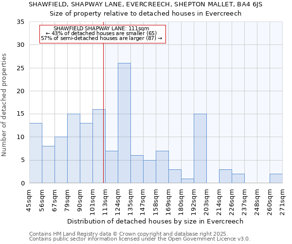 SHAWFIELD, SHAPWAY LANE, EVERCREECH, SHEPTON MALLET, BA4 6JS: Size of property relative to detached houses houses in Evercreech