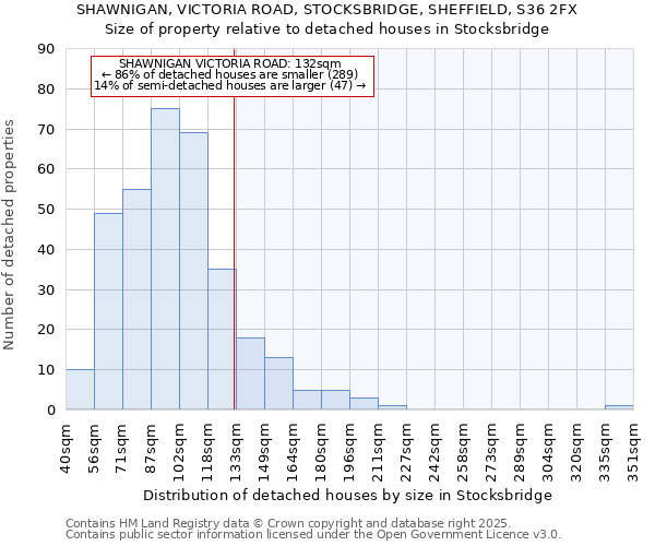 SHAWNIGAN, VICTORIA ROAD, STOCKSBRIDGE, SHEFFIELD, S36 2FX: Size of property relative to detached houses houses in Stocksbridge