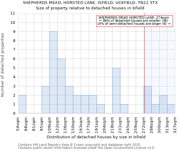 SHEPHERDS MEAD, HORSTED LANE, ISFIELD, UCKFIELD, TN22 5TX: Size of property relative to detached houses houses in Isfield