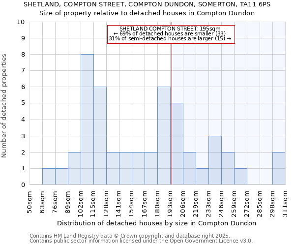 SHETLAND, COMPTON STREET, COMPTON DUNDON, SOMERTON, TA11 6PS: Size of property relative to detached houses houses in Compton Dundon