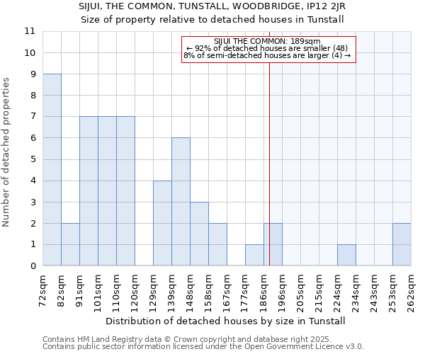 SIJUI, THE COMMON, TUNSTALL, WOODBRIDGE, IP12 2JR: Size of property relative to detached houses houses in Tunstall