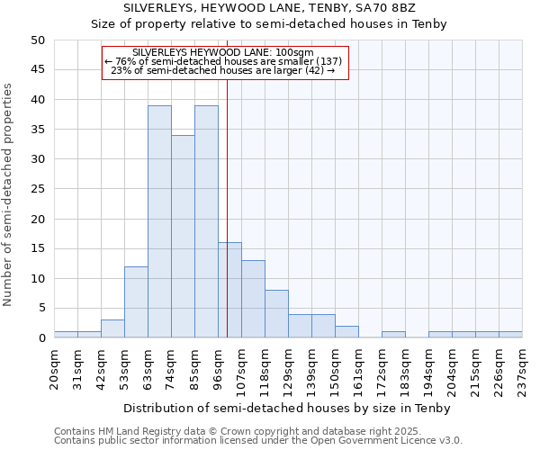 SILVERLEYS, HEYWOOD LANE, TENBY, SA70 8BZ: Size of property relative to semi-detached houses houses in Tenby