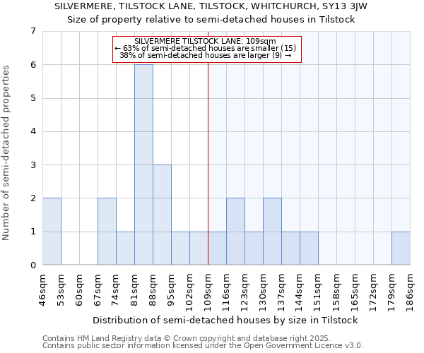 SILVERMERE, TILSTOCK LANE, TILSTOCK, WHITCHURCH, SY13 3JW: Size of property relative to semi-detached houses houses in Tilstock