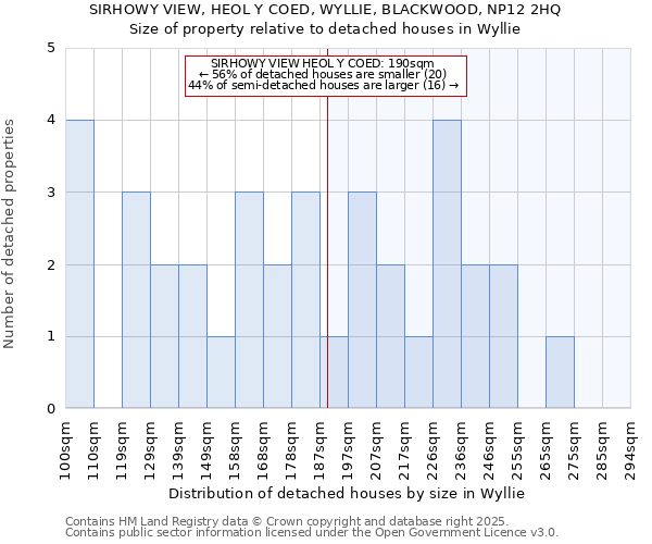 SIRHOWY VIEW, HEOL Y COED, WYLLIE, BLACKWOOD, NP12 2HQ: Size of property relative to detached houses houses in Wyllie