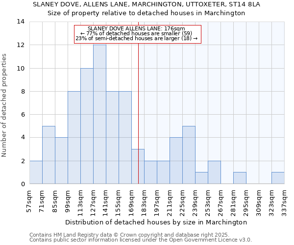 SLANEY DOVE, ALLENS LANE, MARCHINGTON, UTTOXETER, ST14 8LA: Size of property relative to detached houses houses in Marchington
