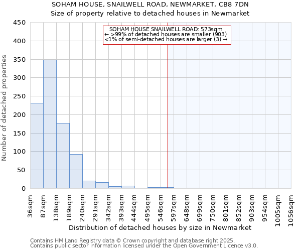 SOHAM HOUSE, SNAILWELL ROAD, NEWMARKET, CB8 7DN: Size of property relative to detached houses houses in Newmarket