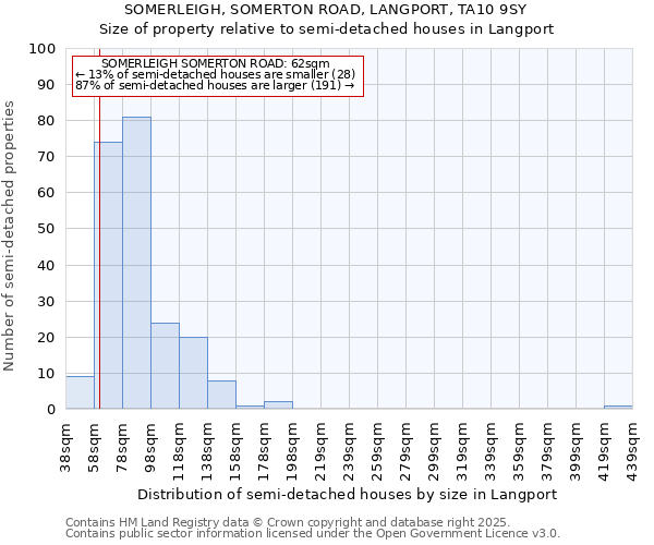 SOMERLEIGH, SOMERTON ROAD, LANGPORT, TA10 9SY: Size of property relative to semi-detached houses houses in Langport