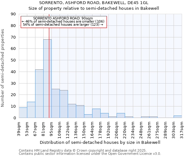 SORRENTO, ASHFORD ROAD, BAKEWELL, DE45 1GL: Size of property relative to semi-detached houses houses in Bakewell