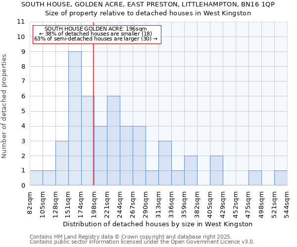 SOUTH HOUSE, GOLDEN ACRE, EAST PRESTON, LITTLEHAMPTON, BN16 1QP: Size of property relative to detached houses houses in West Kingston