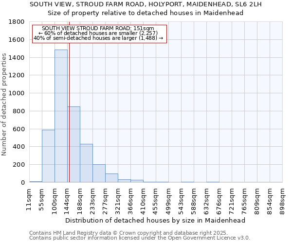 SOUTH VIEW, STROUD FARM ROAD, HOLYPORT, MAIDENHEAD, SL6 2LH: Size of property relative to detached houses houses in Maidenhead