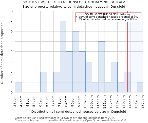 SOUTH VIEW, THE GREEN, DUNSFOLD, GODALMING, GU8 4LZ: Size of property relative to semi-detached houses houses in Dunsfold