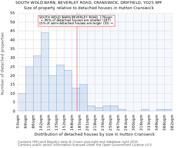 SOUTH WOLD BARN, BEVERLEY ROAD, CRANSWICK, DRIFFIELD, YO25 9PF: Size of property relative to detached houses houses in Hutton Cranswick
