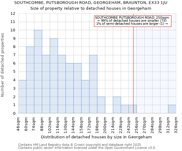 SOUTHCOMBE, PUTSBOROUGH ROAD, GEORGEHAM, BRAUNTON, EX33 1JU: Size of property relative to detached houses houses in Georgeham