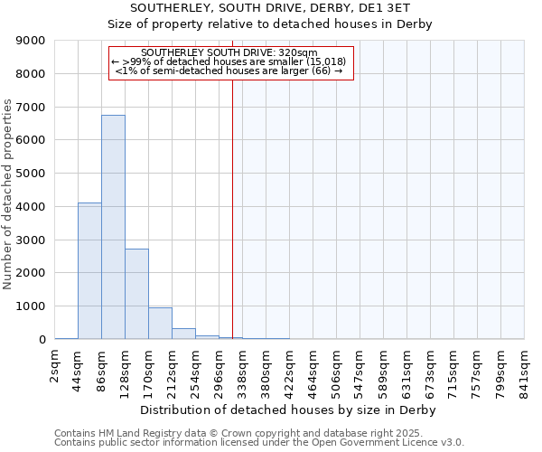 SOUTHERLEY, SOUTH DRIVE, DERBY, DE1 3ET: Size of property relative to detached houses houses in Derby