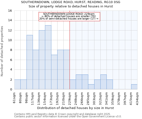 SOUTHERNDOWN, LODGE ROAD, HURST, READING, RG10 0SG: Size of property relative to detached houses houses in Hurst