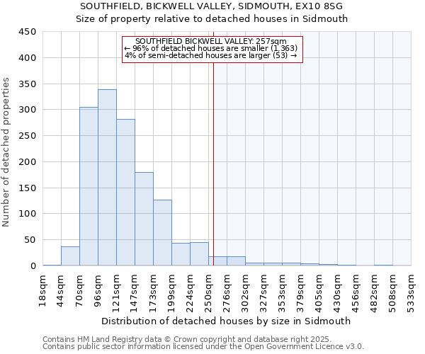 SOUTHFIELD, BICKWELL VALLEY, SIDMOUTH, EX10 8SG: Size of property relative to detached houses houses in Sidmouth