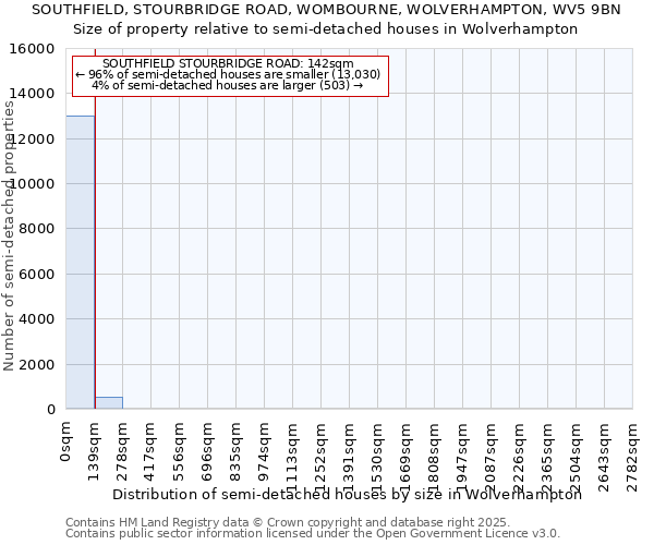 SOUTHFIELD, STOURBRIDGE ROAD, WOMBOURNE, WOLVERHAMPTON, WV5 9BN: Size of property relative to semi-detached houses houses in Wolverhampton
