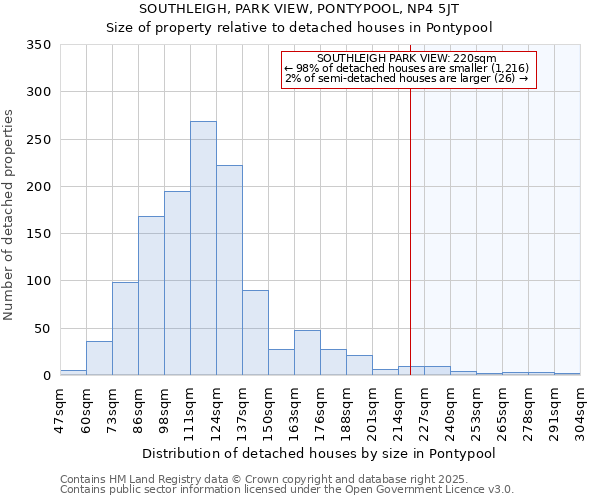 SOUTHLEIGH, PARK VIEW, PONTYPOOL, NP4 5JT: Size of property relative to detached houses houses in Pontypool