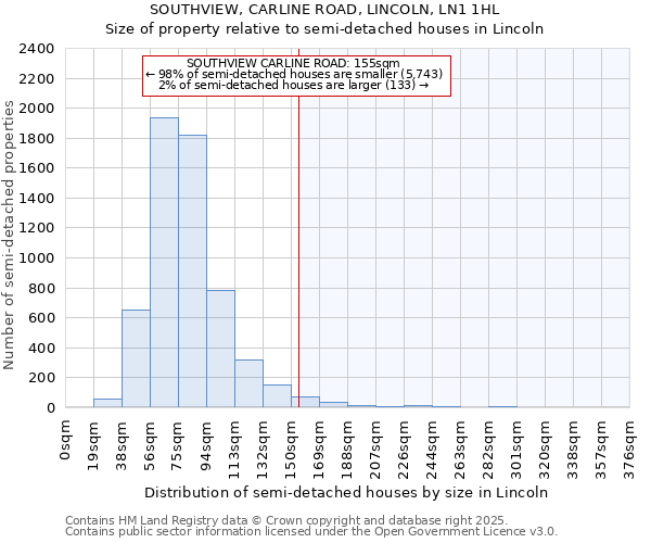 SOUTHVIEW, CARLINE ROAD, LINCOLN, LN1 1HL: Size of property relative to semi-detached houses houses in Lincoln