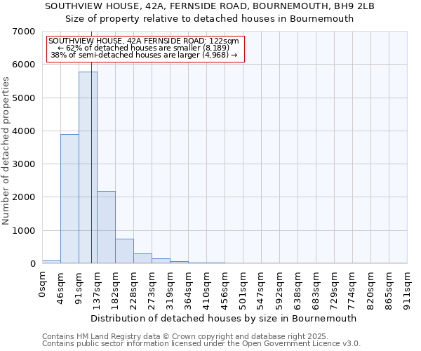SOUTHVIEW HOUSE, 42A, FERNSIDE ROAD, BOURNEMOUTH, BH9 2LB: Size of property relative to detached houses houses in Bournemouth