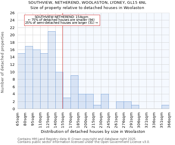SOUTHVIEW, NETHEREND, WOOLASTON, LYDNEY, GL15 6NL: Size of property relative to detached houses houses in Woolaston